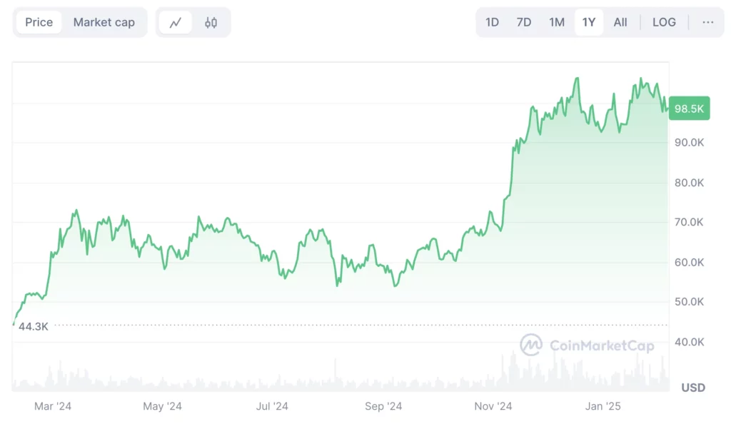 Bitcoin BTC árfolyam grafikon és Bitcoin ár előrejelzés 2025