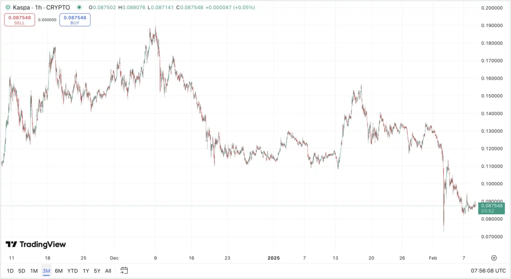 Kaspa (KAS) kriptovaluta árfolyam előrejelzés és elemzés