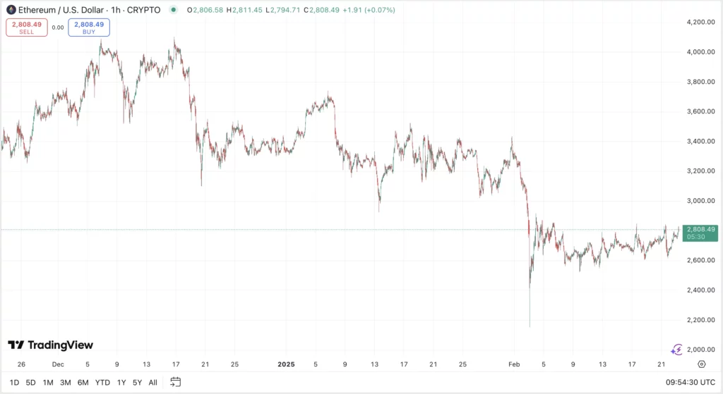 Ethereum ETH árfolyam előrejelzés és ETH ár elemzés és grafikon 