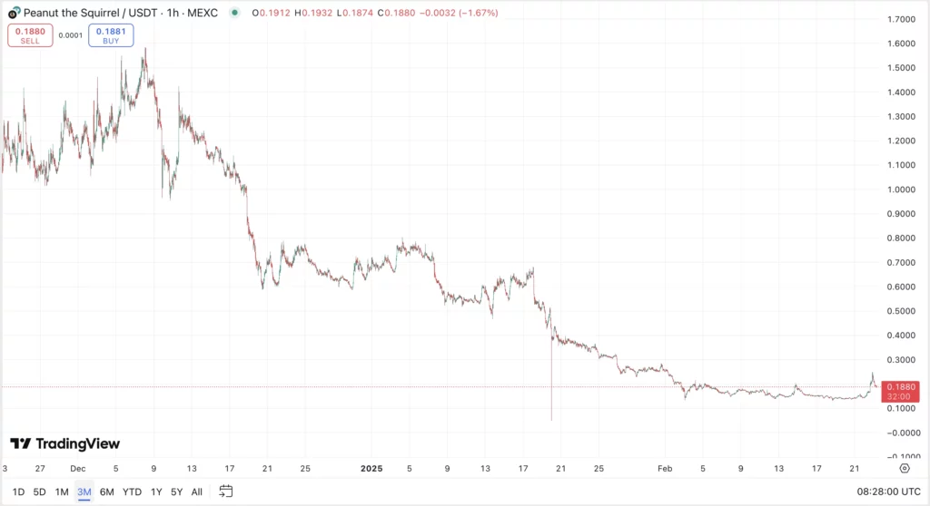 PNUT kriptovaluta árfolyam előrejelzés és elemzés