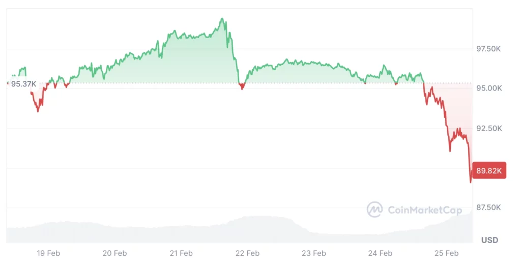 Bitcoin árfolyam zuhanás