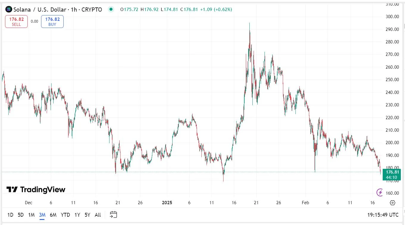 Solana kriptovaluta árfolyam elemzés értékelés grafikon