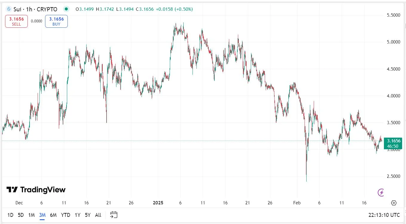 Sui kriptovaluta árfolyam elemzés értékelés grafikon