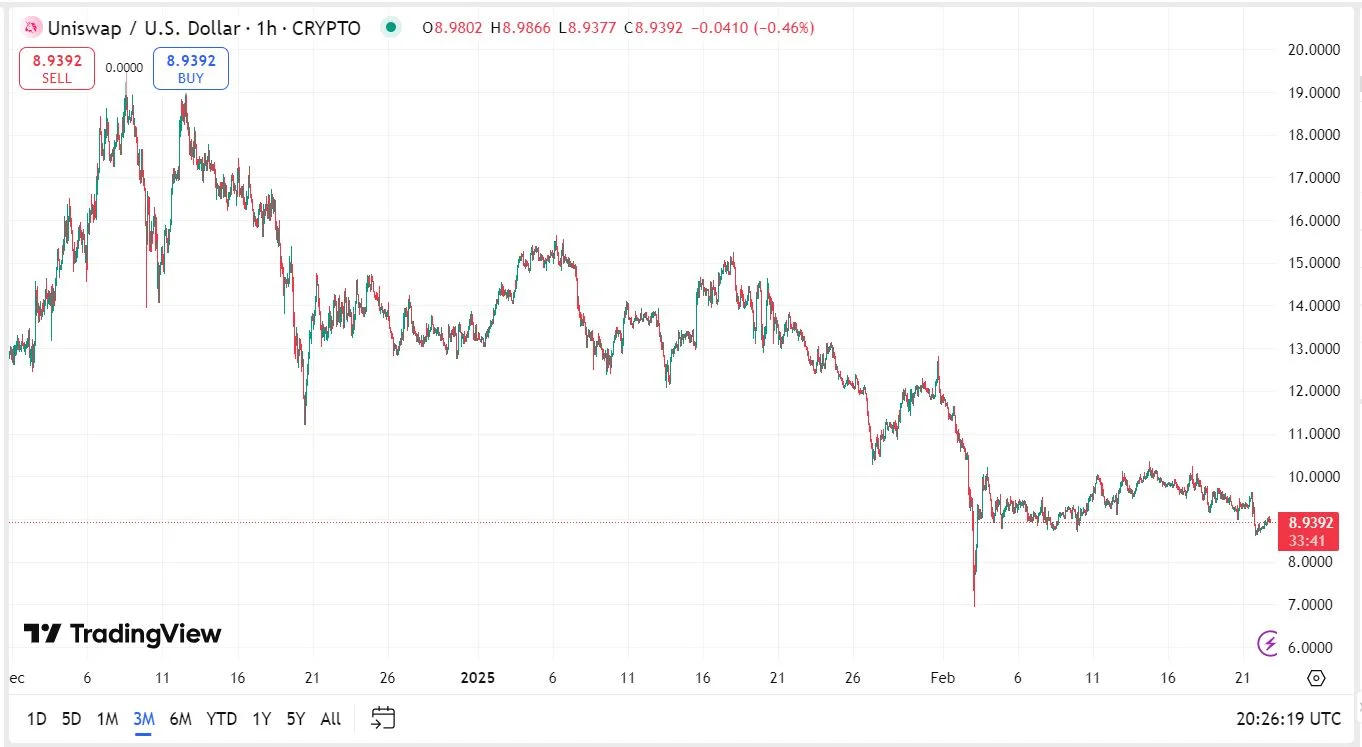 Uniswap (UNI) kriptovaluta árfolyam elemzés grafikon