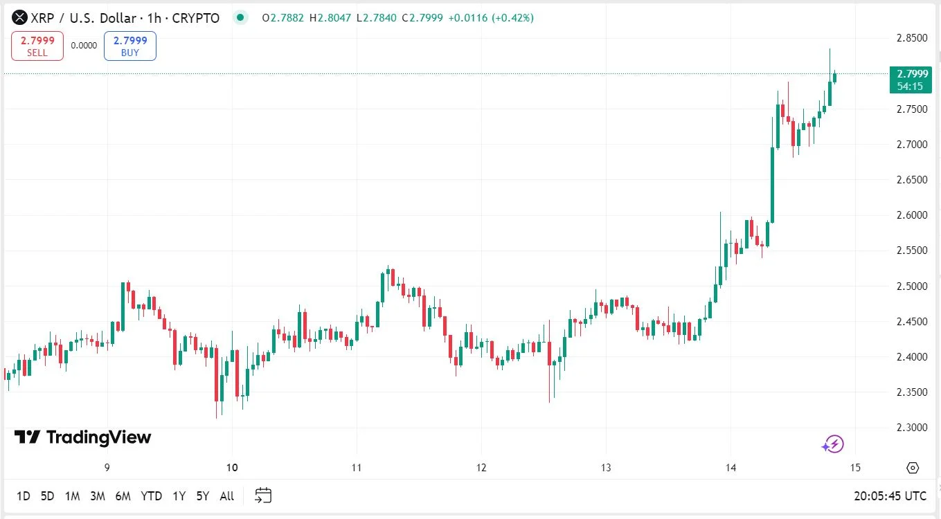 XRP kriptovaluta árfolyam elemzés grafikon