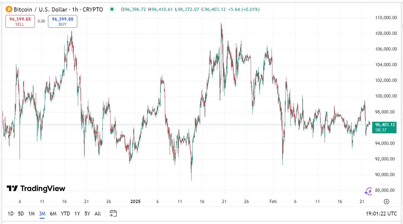 bitcoin kriptovaluta árfolyam grafikon