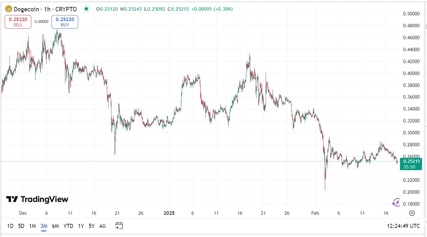 Dogecoin kriptovaluta árfolyam grafikon előre jelzés