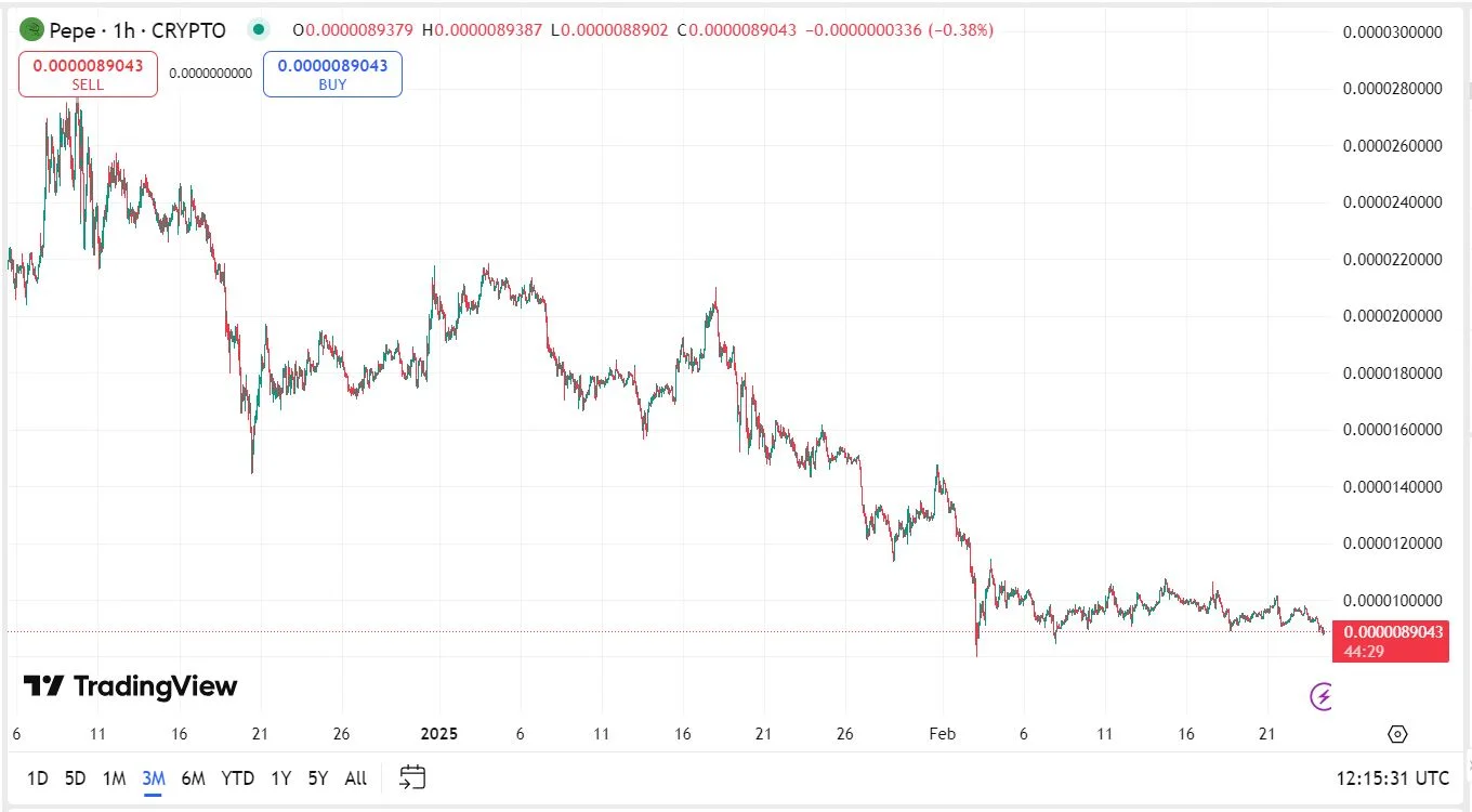 PEPE kriptovaluta árfolyam elelmzés grafikon