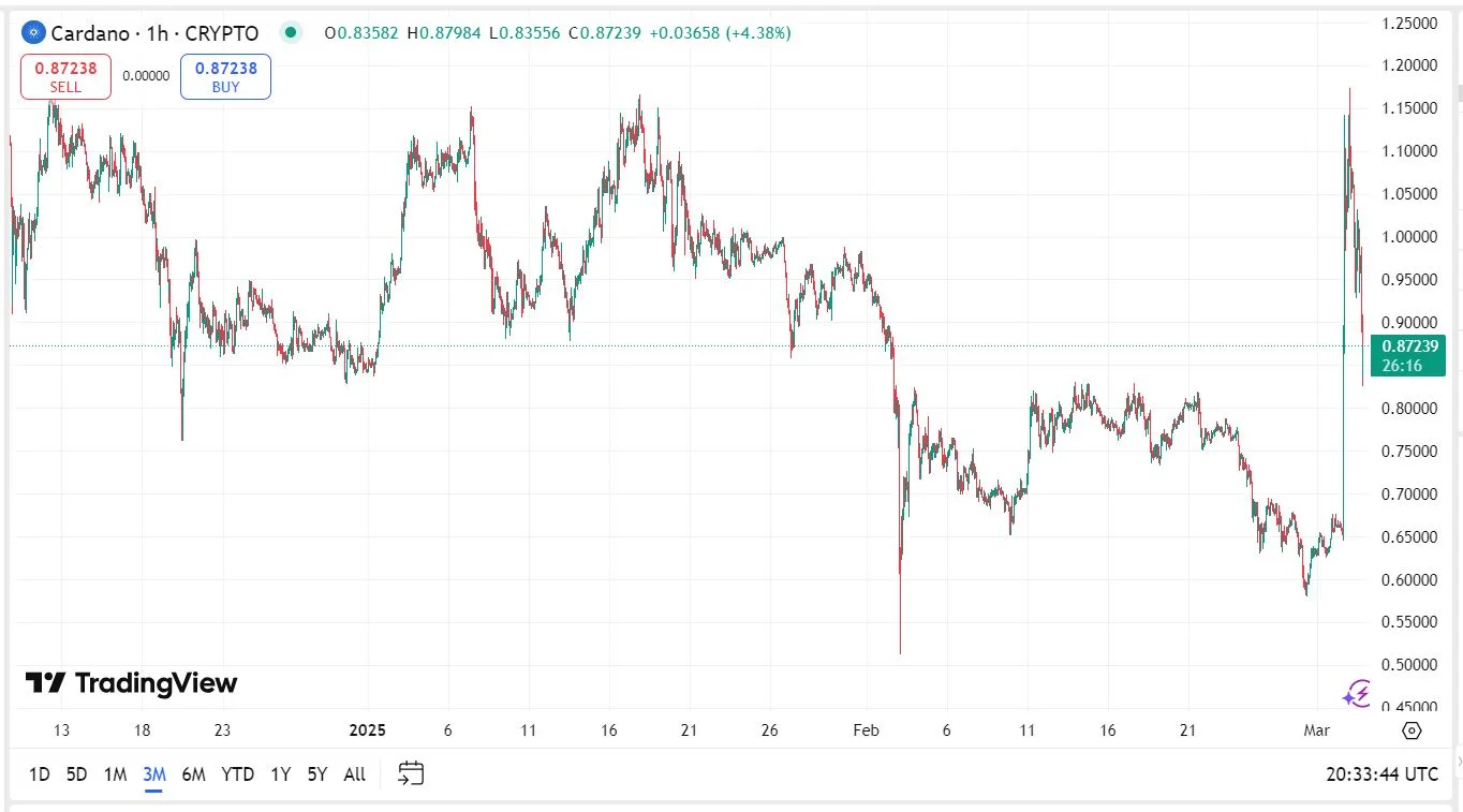 Cardano árfolyam elemző grafikon