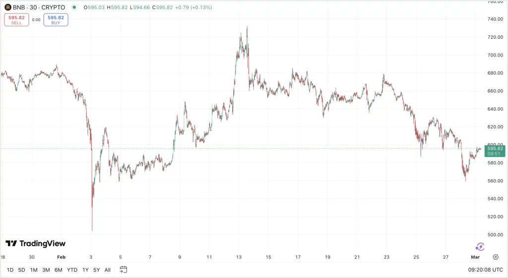 BNB árfolyam előrejelzés, BNB Binance Coin elemzés és friss hírek