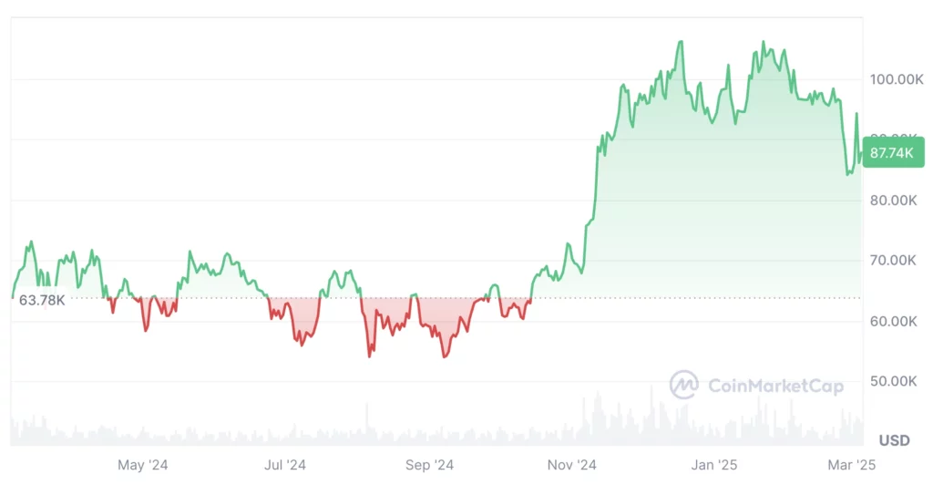 Bitcoin árfolyam grafikon és Bitcoin ár elemzés és előrejelzés