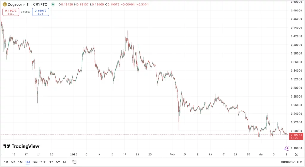 Dogecoin élő árfolyam grafikon és friss elemzés DOGE kriptovaluta hírek