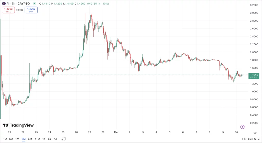 PI Coin árfolyam elemzés és Ői Network kriptovaluta ár előrejelzés 