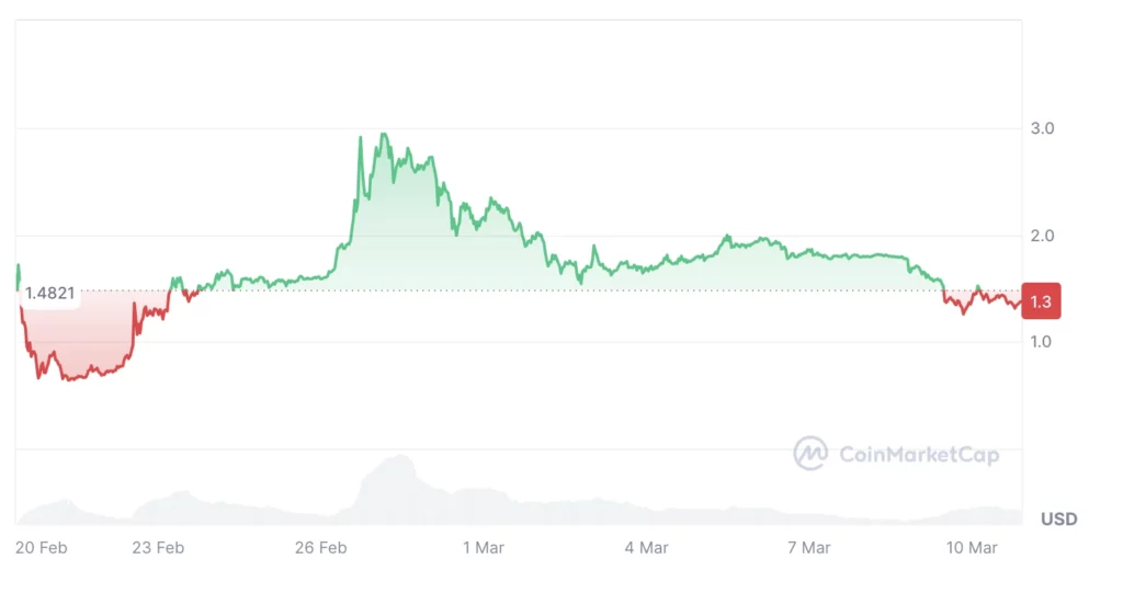 Pi Network, Pi Coin árfolyam elemzés