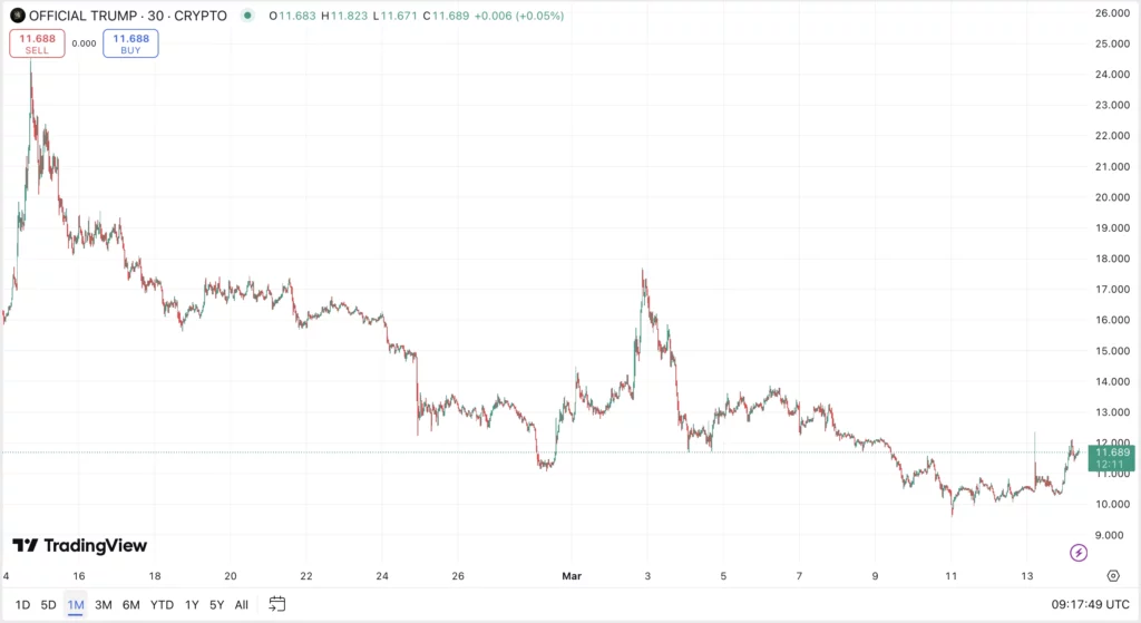 Trump kriptovaluta árfolyam elemzés és előrejelzés