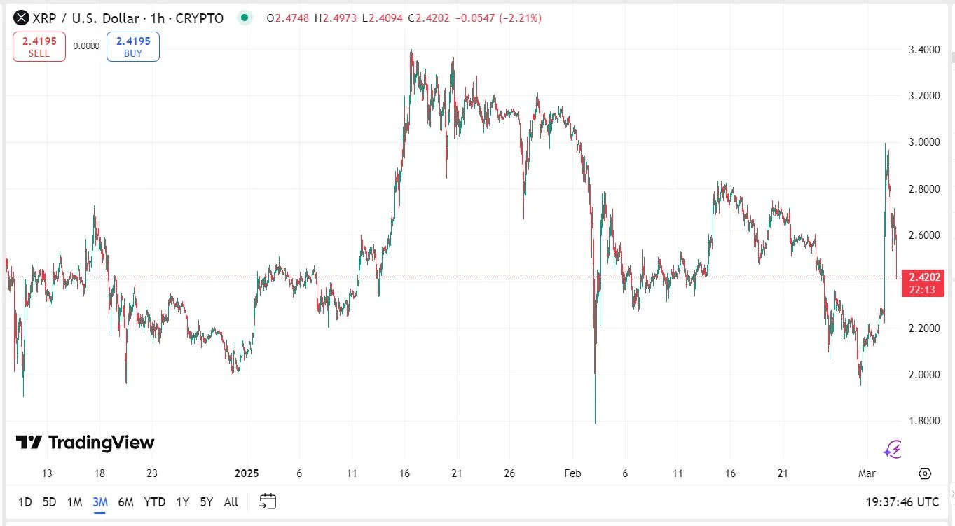 XRP kriptovaluta árfolyam előrejelzés grafikon