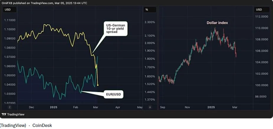 coindesc valuta árfolyam euro dollár