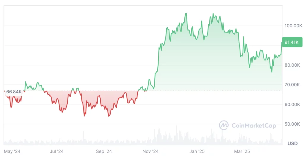 Bitcoin árfolyam BTC ára