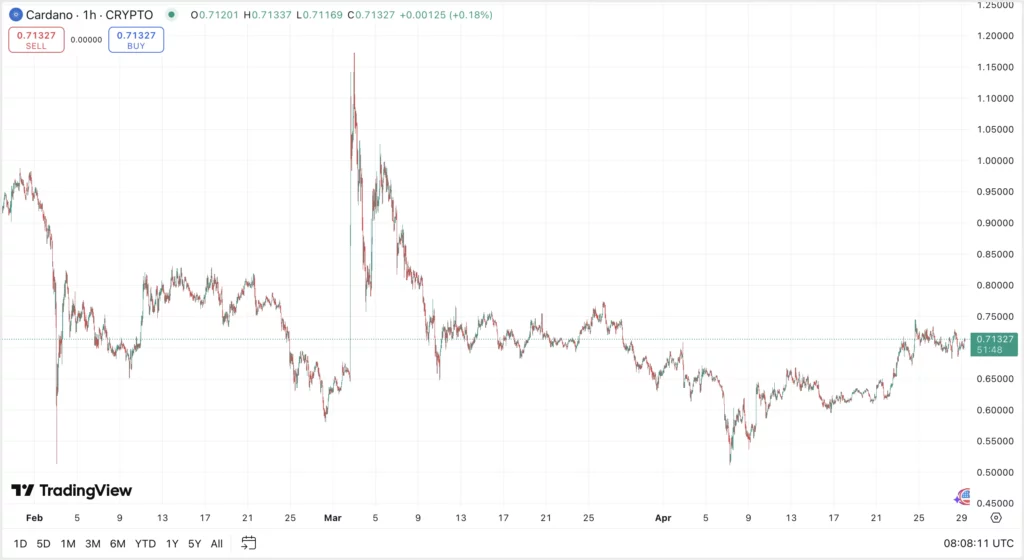 Cardano technikai elemzés, ADA árfolyam előrejelzés és friss kriptovaluta hírek