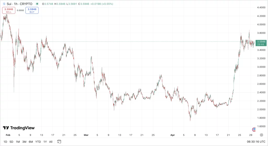 SUI kriptovaluta árfolyam elemzés és előrejelzés, friss SUI kripto hírek