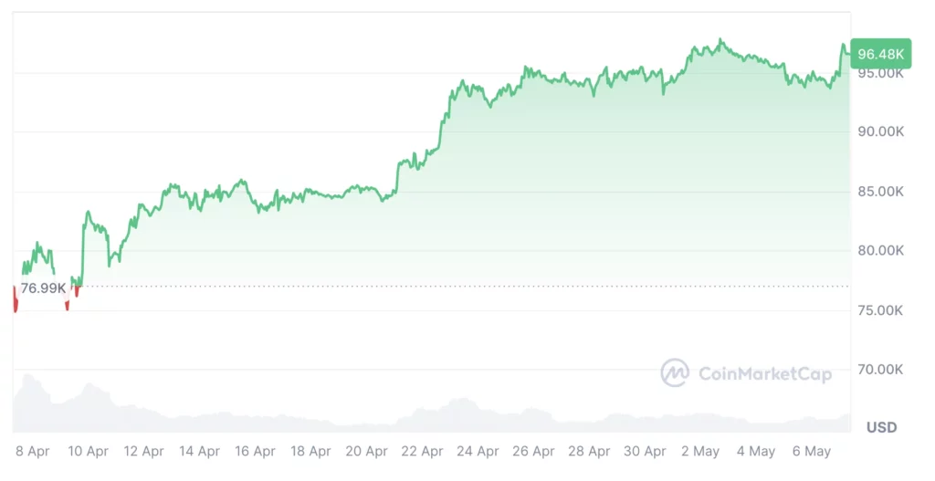 Bitcoin árfolyam élő grafikon és Bitcoin kripto hírek