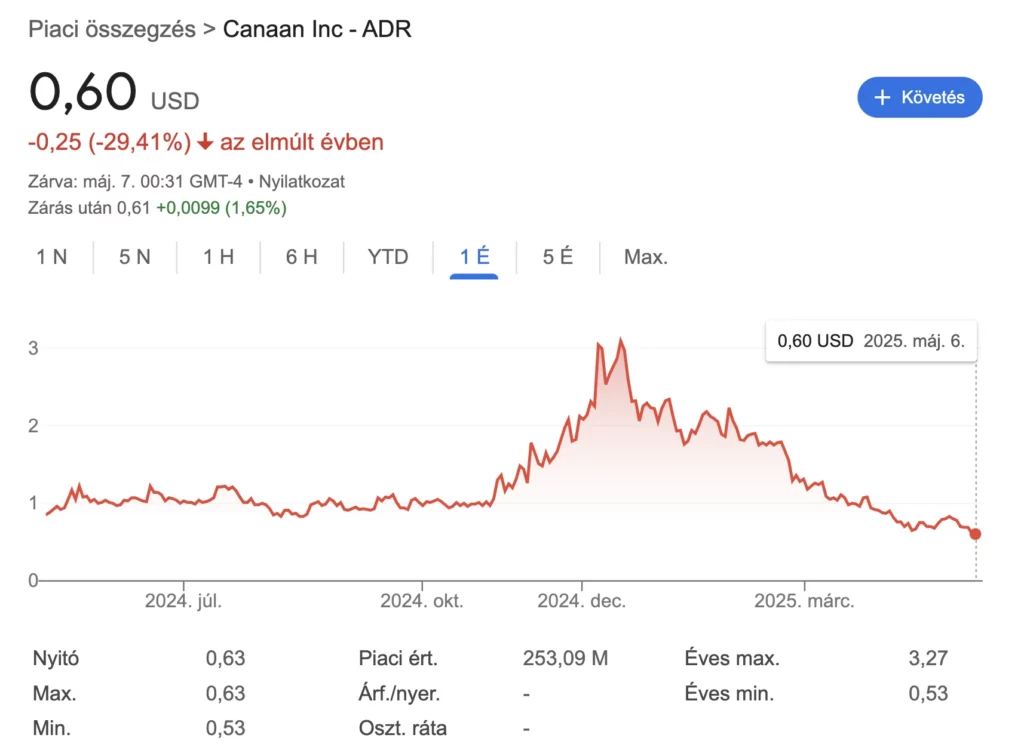 Canaan részvények tőzsdei árfolyama grafikonon