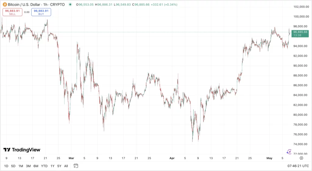 Bitcoin technikai elemzés és BTC árfolyam előrejelzés