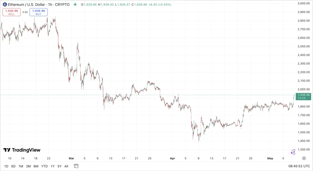 Ethereum árfolyam előrejelzés és ETH friss elemzés és kriptovaluta hírek