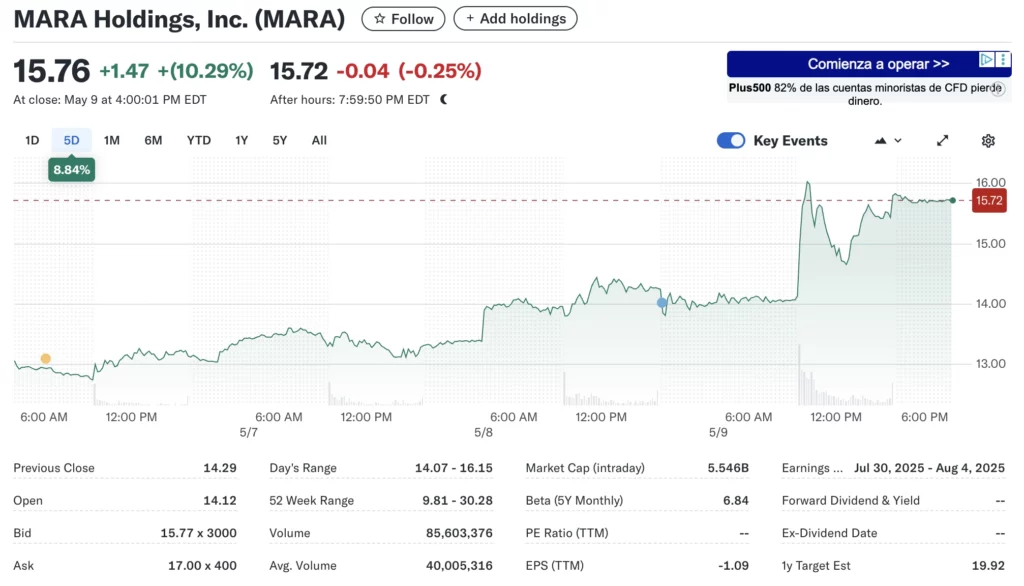 Mara Holdings Bitcoin bányász vállalat árfolyama