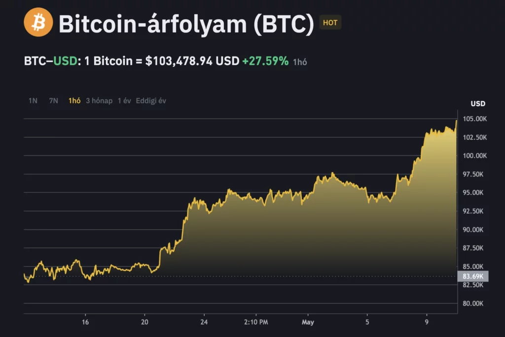 Bitcoin élő árfolyam grafikon