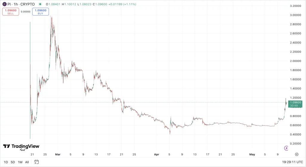 Pi Coin árfolyam grafikon és PI Coin ár előrejelzés és elemzés
