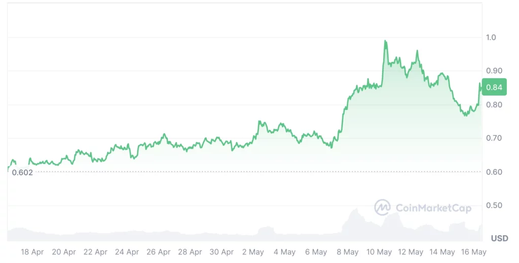 EOS kriptovaluta árfolyam és a World Liberty Financial befektetése 