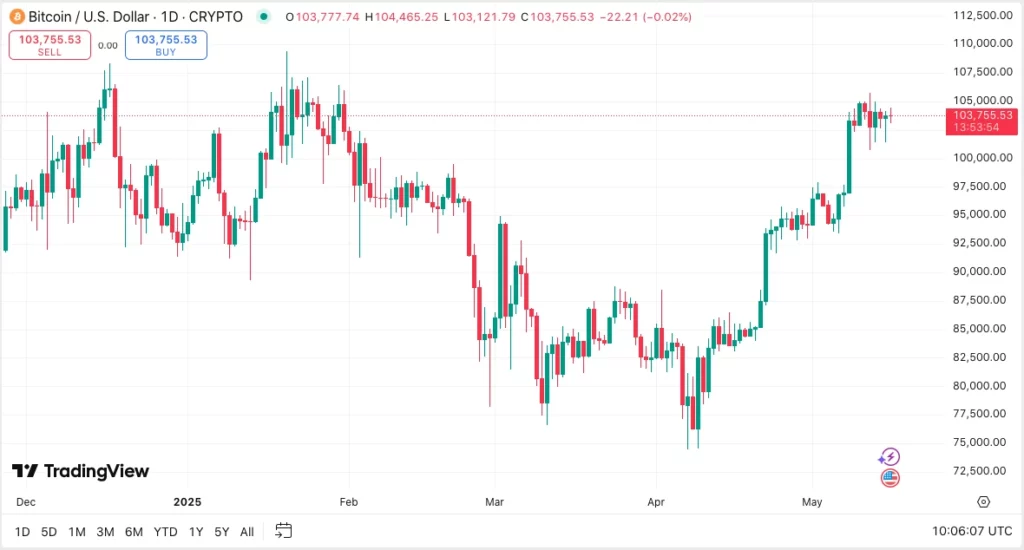 Bitcoin árfolyam grafikon a BTC kriptovaluta árfolyam elemzéshez