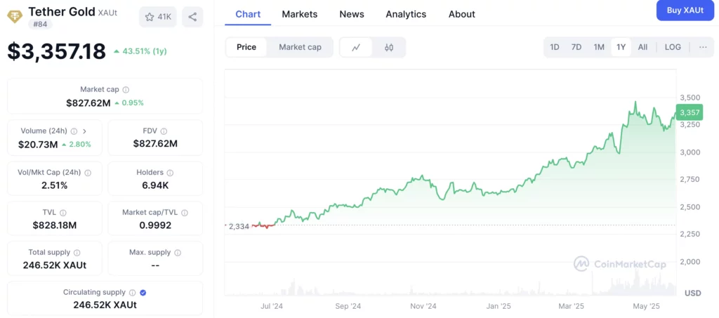 Tether Gold XAUt kriptovaluta árfolyama és XAUT működése