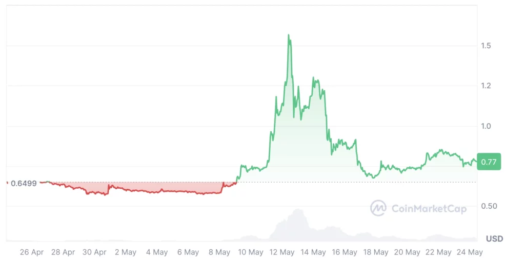 Pi Coin árfolam grafikon és elemzés, Pi Network kriptovaluta hírek