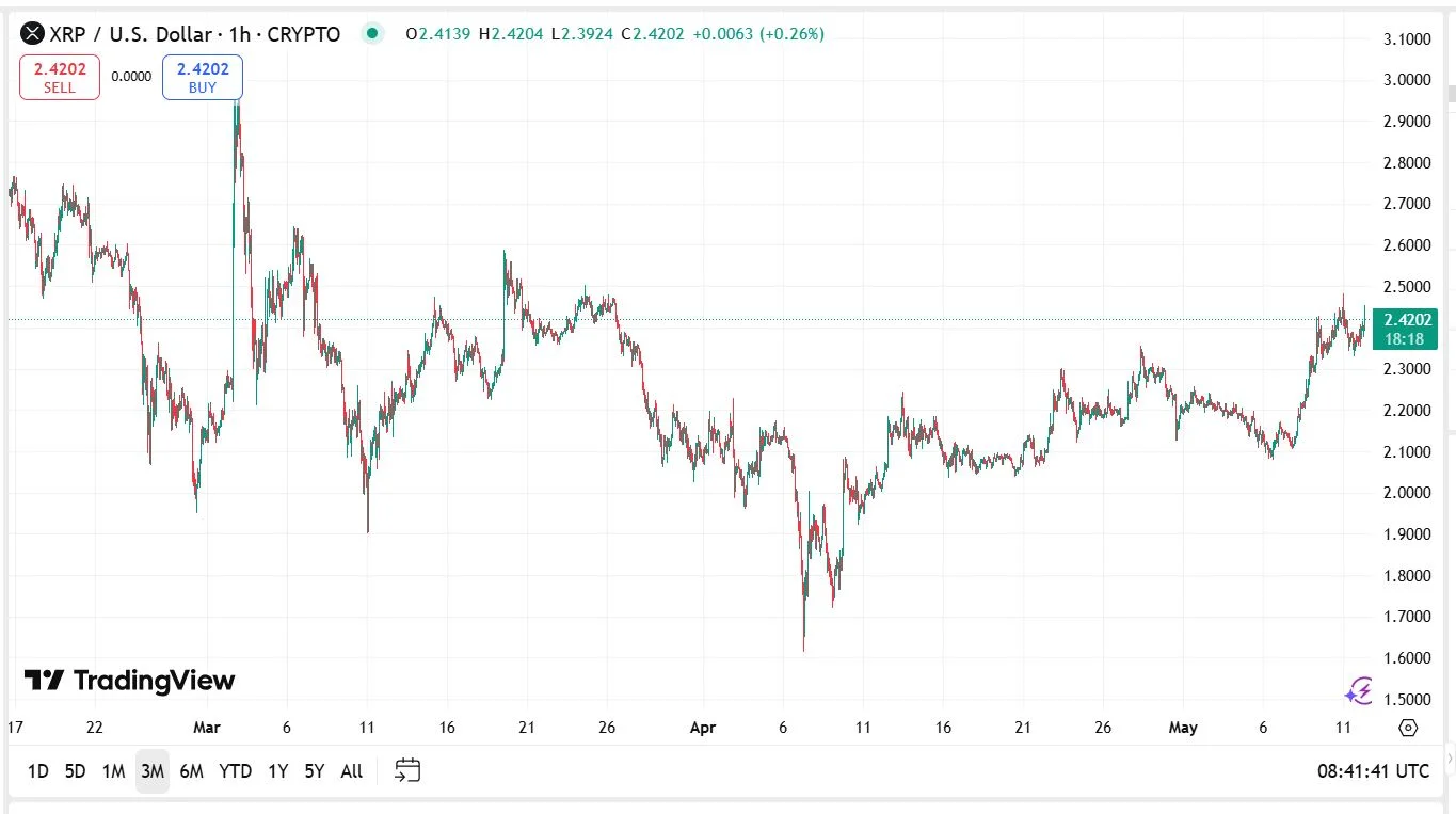 XRP Ripple kriptovaluta árfolyam előrejelzés elemzés diagram