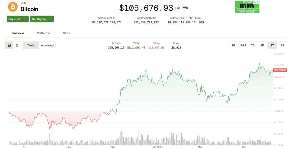Bitcoin árfolyam grafikon