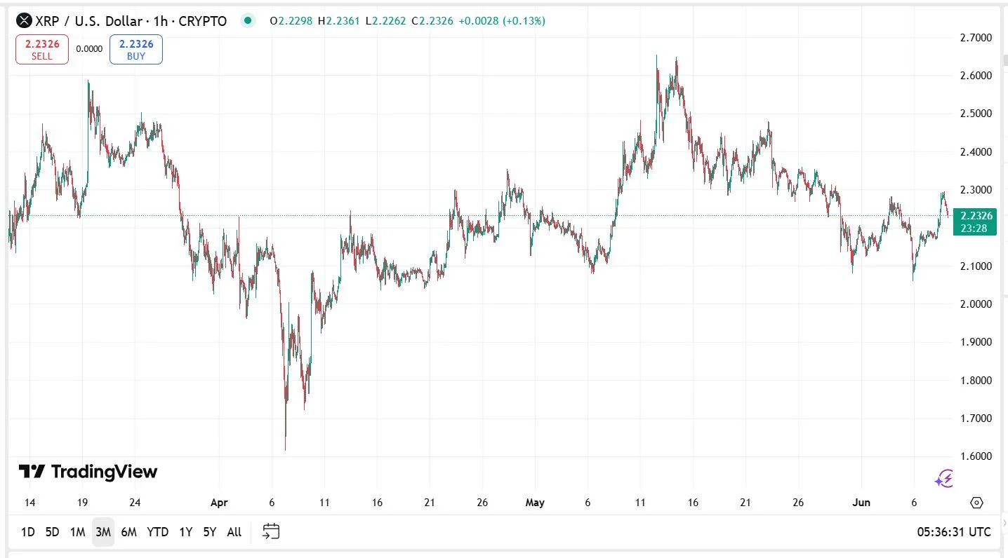 XRP kriptovaluta árfolyam előrejelzés elmemzés grafikon
