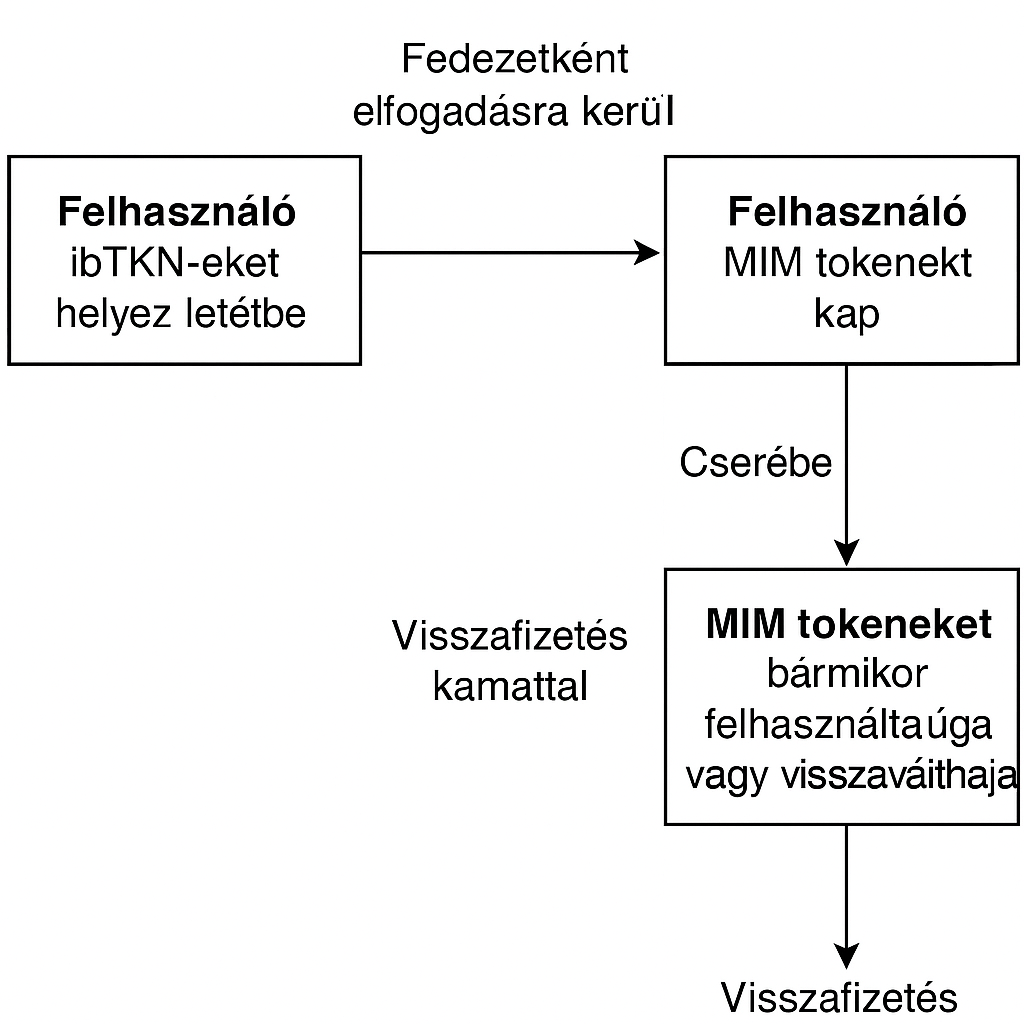 Magic Internet Money (MIM) működése