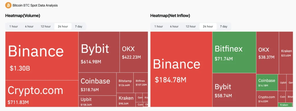 CoinGlass Bitcoin hőtérkép elemzés magyarázata, mit mutat a BTC volumen és Net inflow hőtérképe