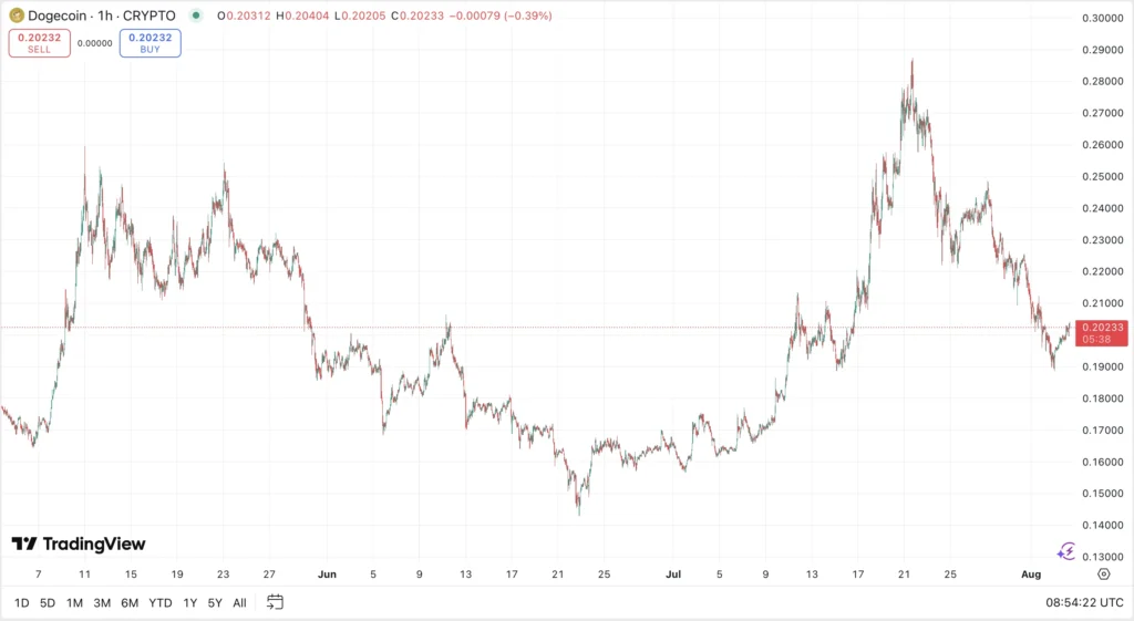 élő dogecoin árfolyam elemzés és előrejelzés