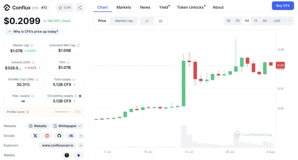 élő Conflux CFX árfolyam grafikon és elemzés