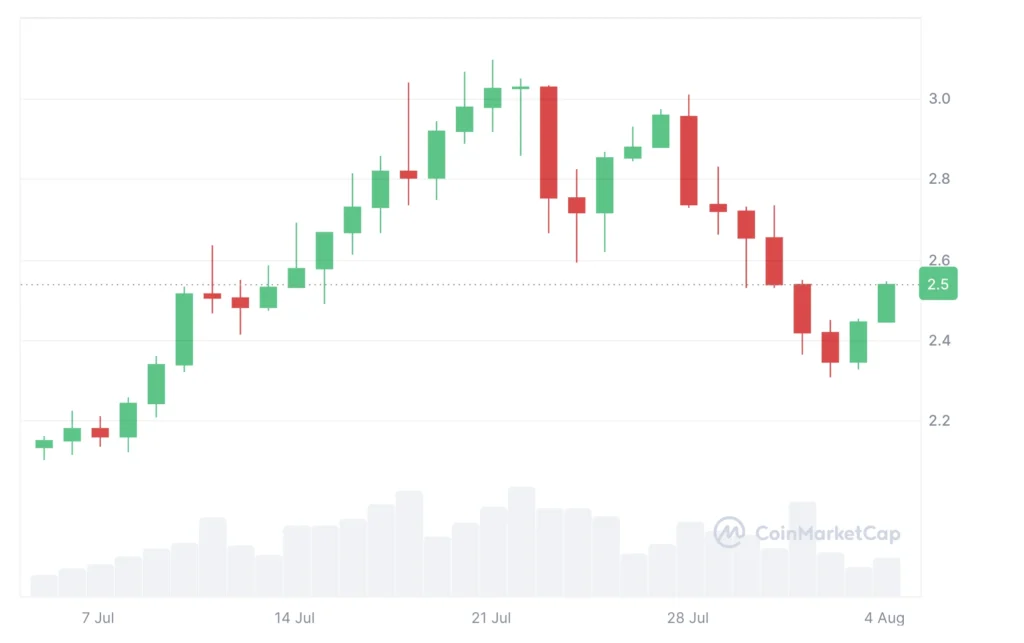 NEAR Protocol árfolyam grafikon élő