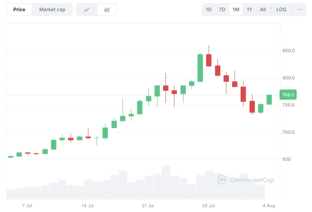 BNB árfolyam grafikon