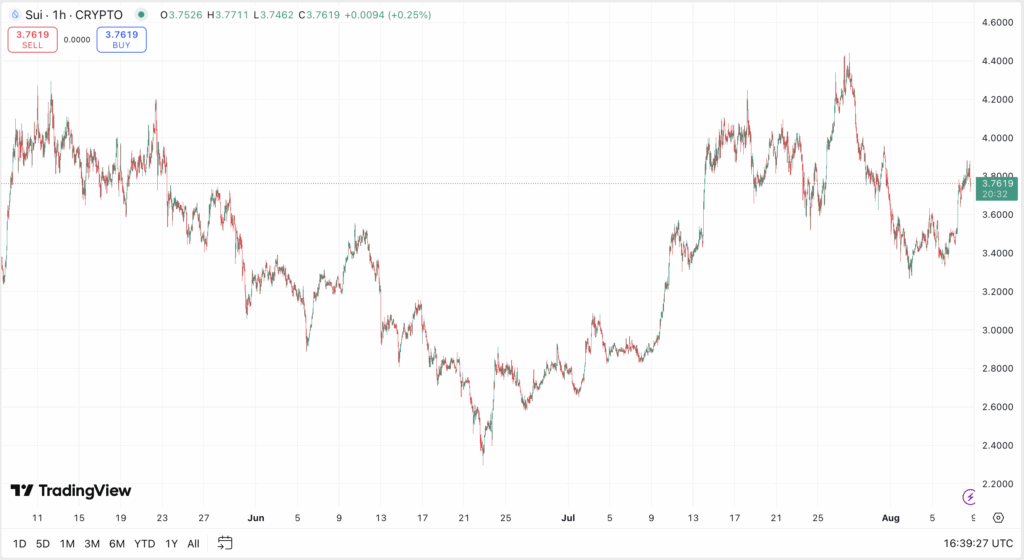 SUI árfolyam grafikon