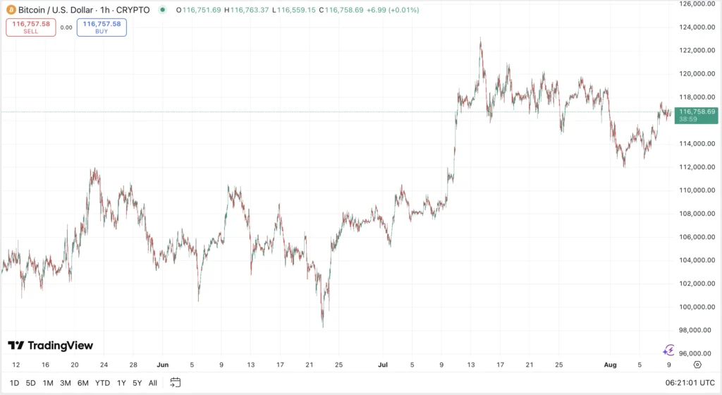 Élő Bitcoin árfolyam elemzés és előrejelzés