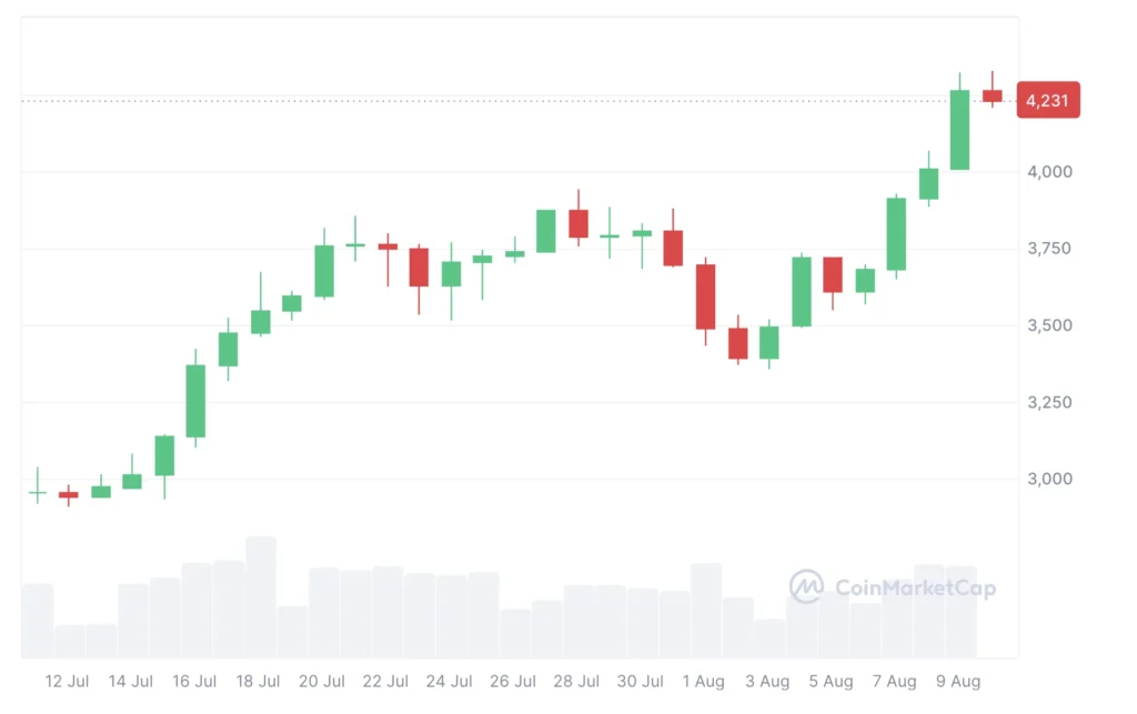 élő ethereum árfolyam és ETH ár előrejelzés