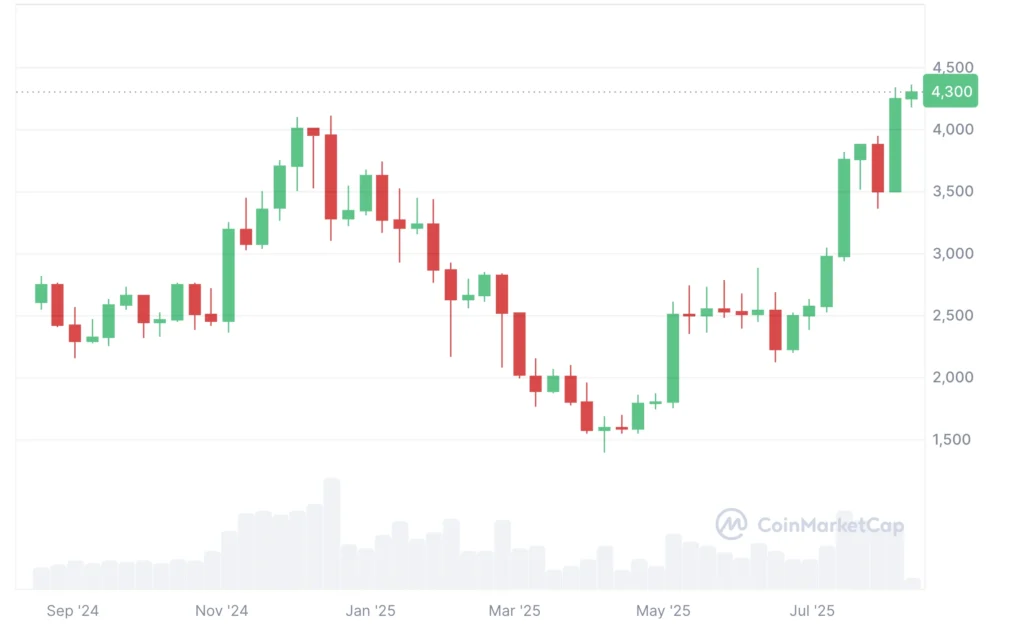 Ethereum árfolyam grafikon 