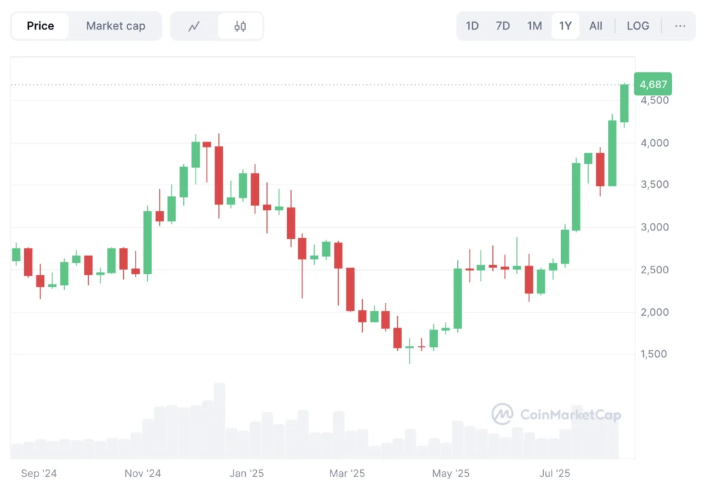 Ethereum árfolyam grafikon 
