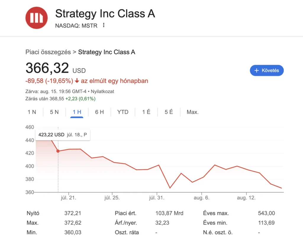 MSTR részvény árfolyam alakulása grafikon Strategy Bitcoin Treasury 